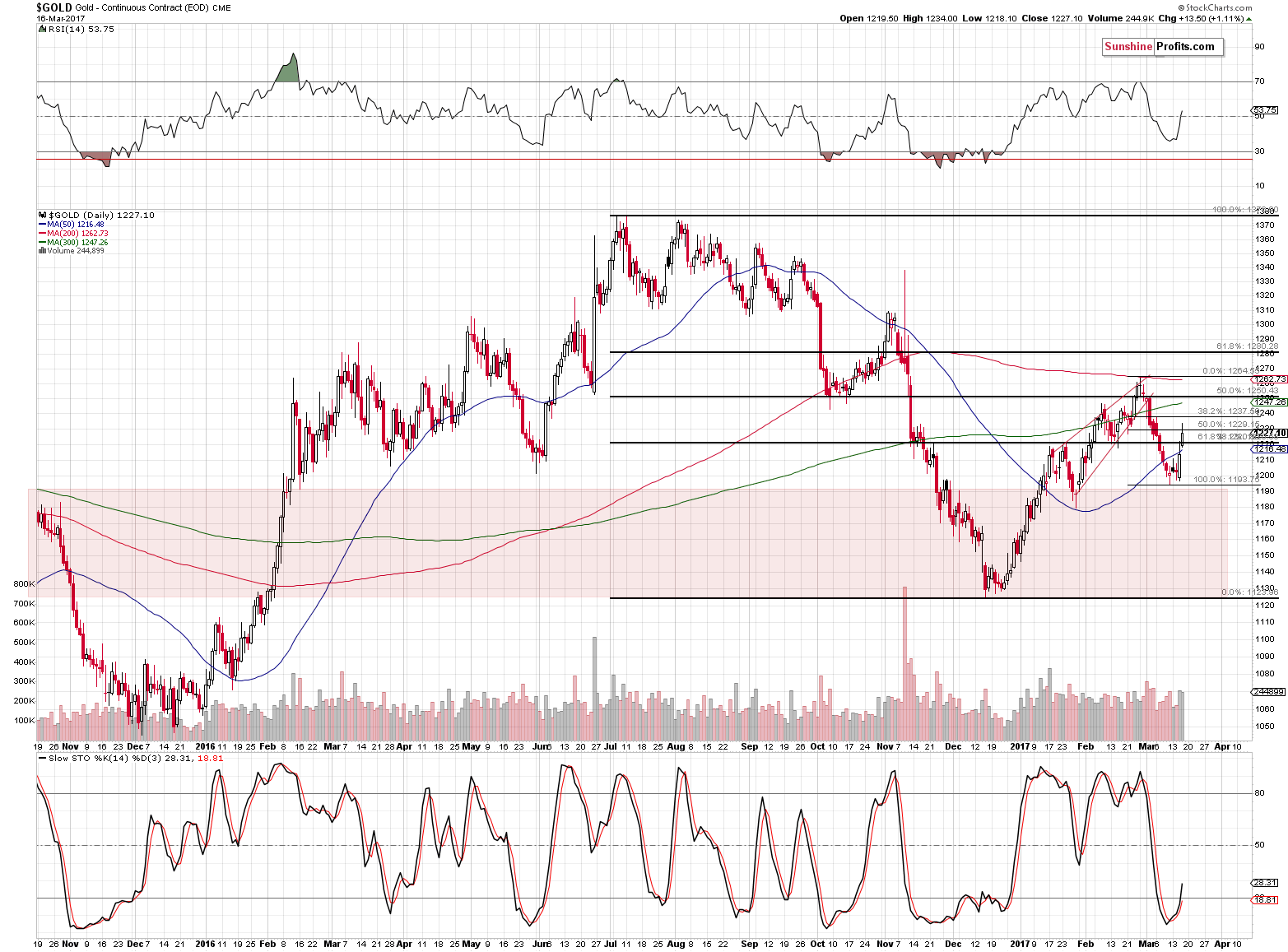 Short-term Gold price chart - Gold spot price