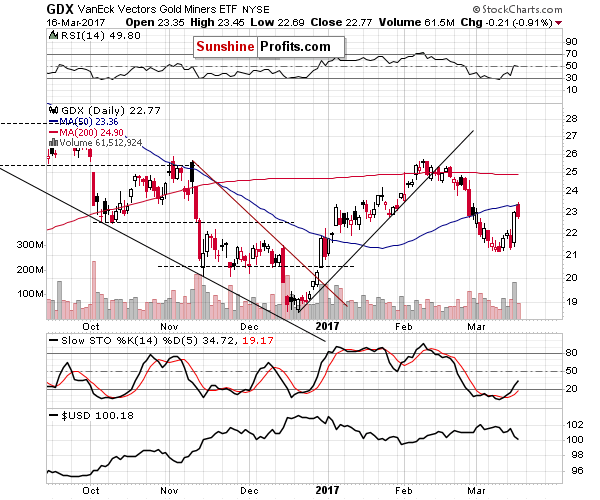 GDX - Market Vectors Gold Miners - Gold mining stocks