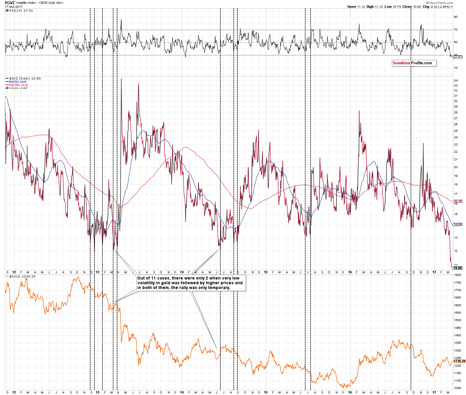 GVZ - Volatility Index