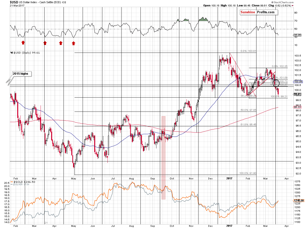 Short-term US Dollar price chart - USD