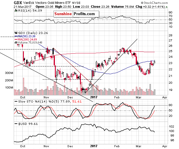 GDX - Market Vectors Gold Miners - Gold mining stocks