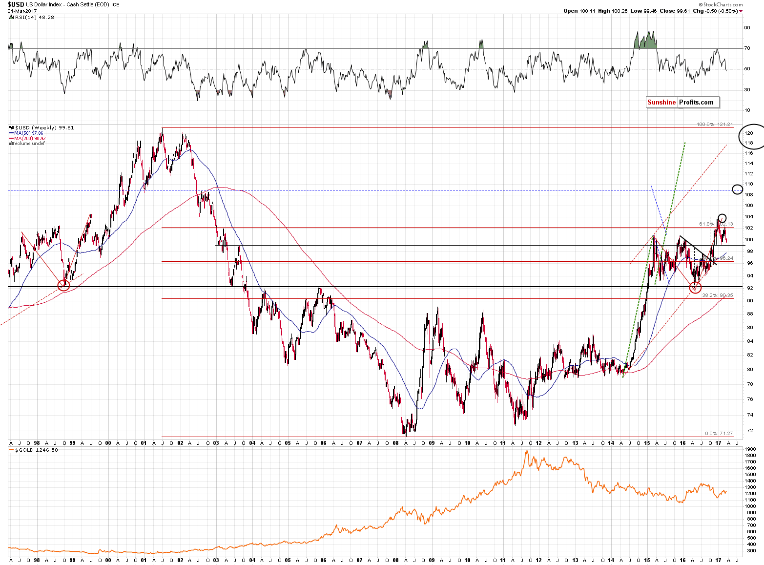 Long-term US Dollar price chart - USD