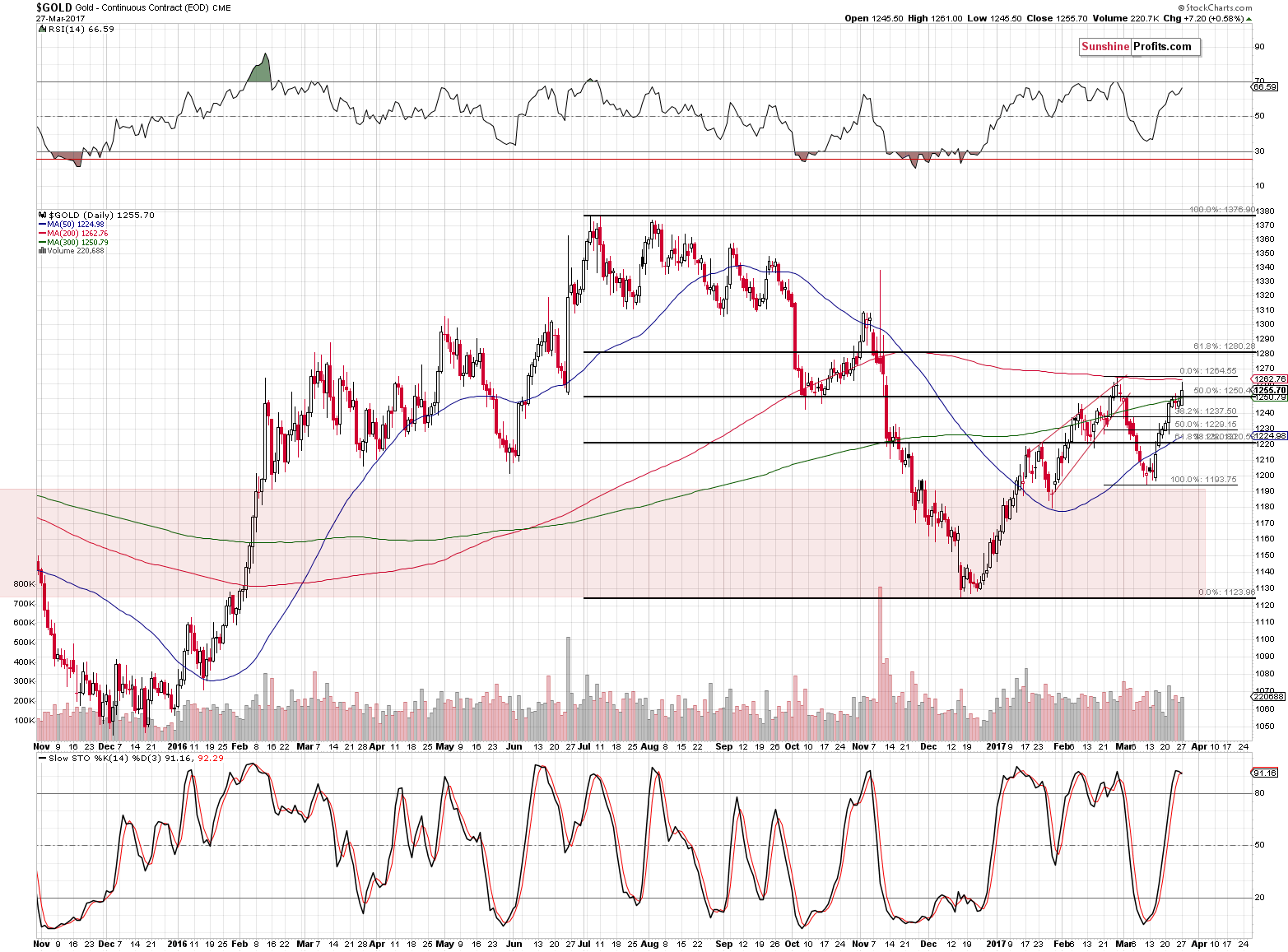 Short-term Gold price chart - Gold spot price