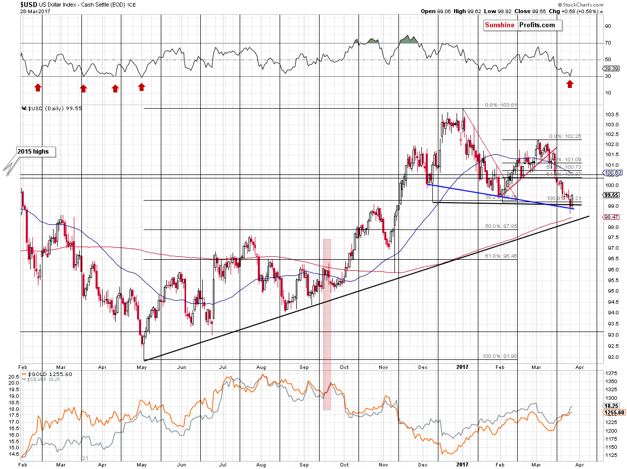 Short-term US Dollar price chart - USD