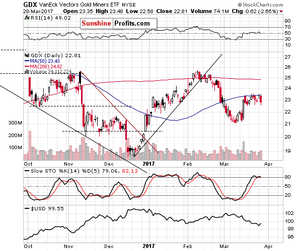 GDX - Market Vectors Gold Miners - Gold mining stocks