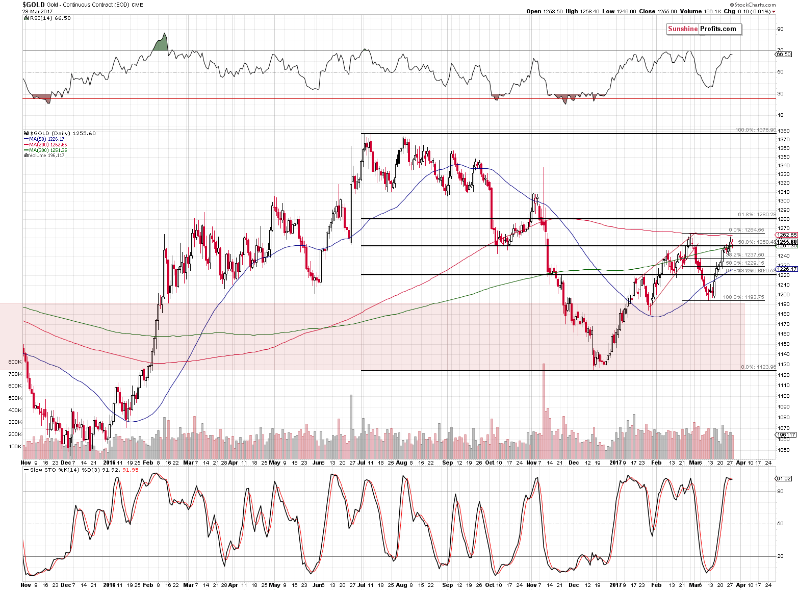 Short-term Gold price chart - Gold spot price