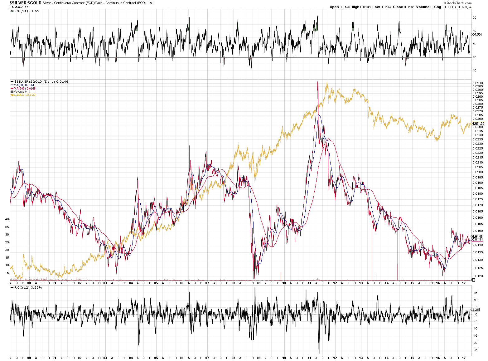 SILVER:GOLD - Silver to Gold ratio chart