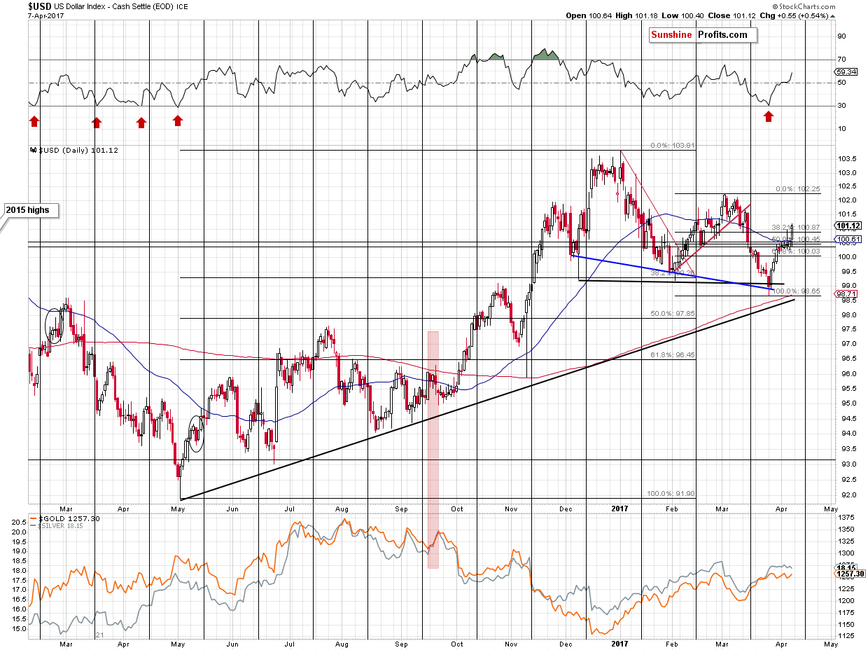 Short-term US Dollar price chart - USD