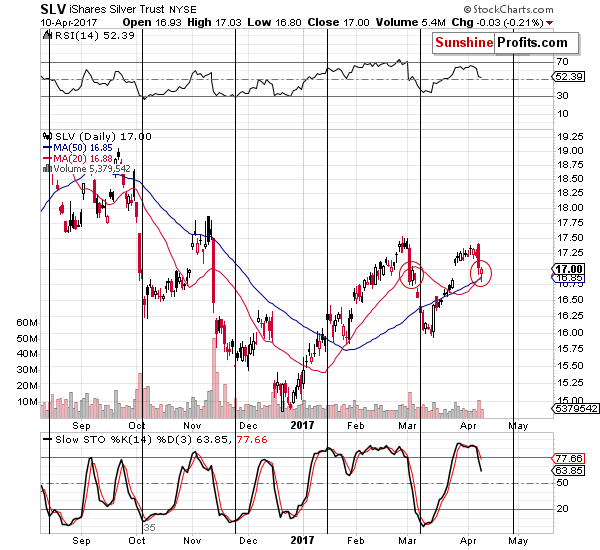 Short-term Silver price chart - SLV ETF - iShares Silver Trust