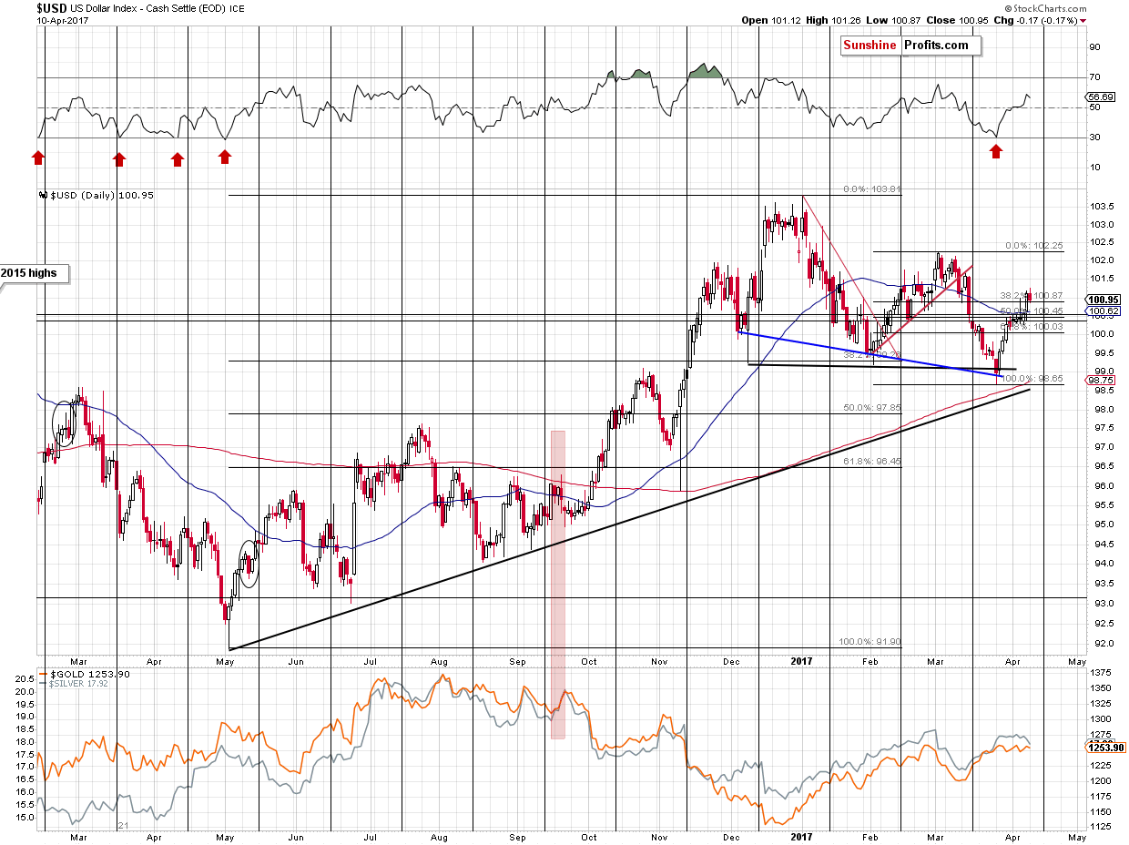 Short-term US Dollar price chart - USD