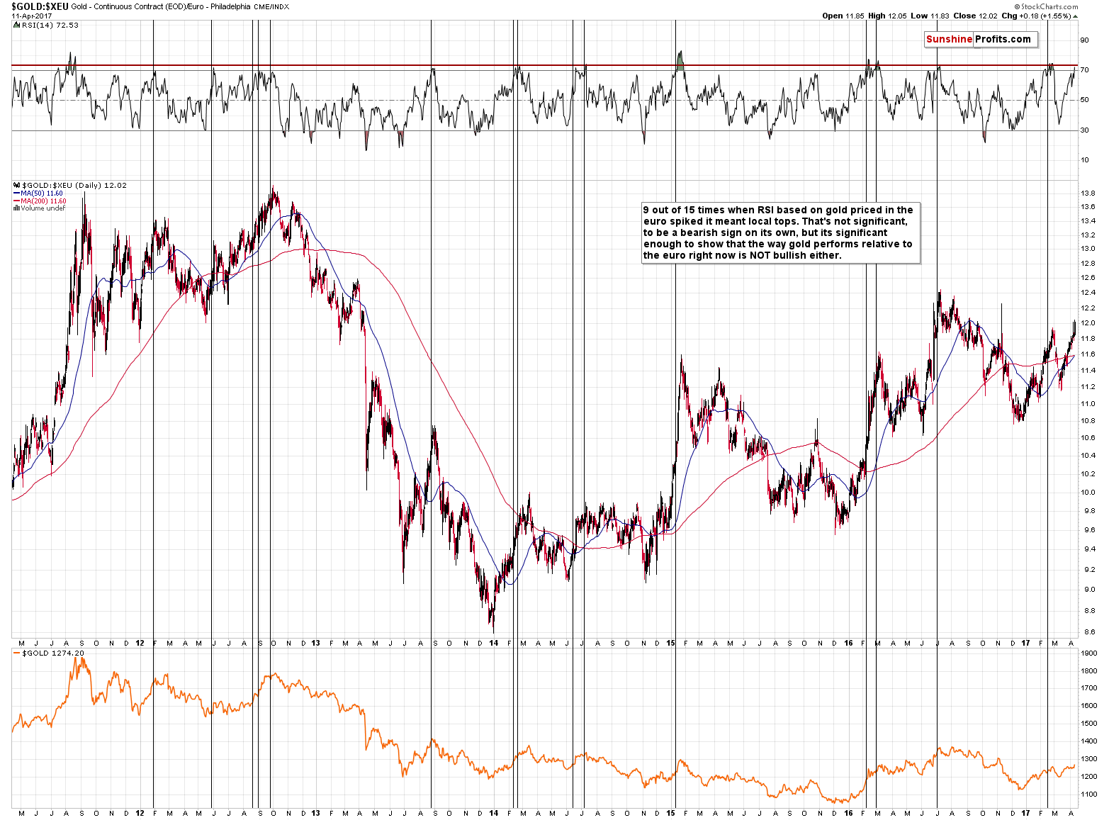 GOLD:XEU - gold price in euro