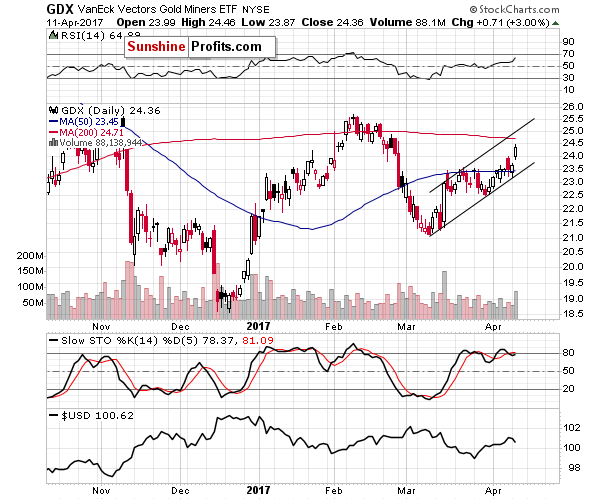 GDX - Market Vectors Gold Miners - Gold mining stocks