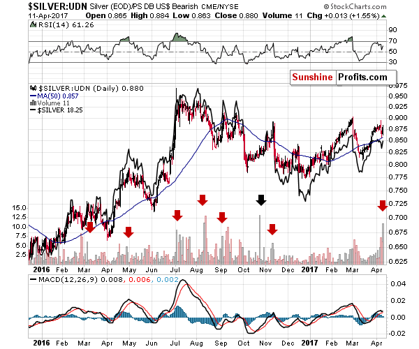 Silver from the non-USD perspective - SILVER:UDN