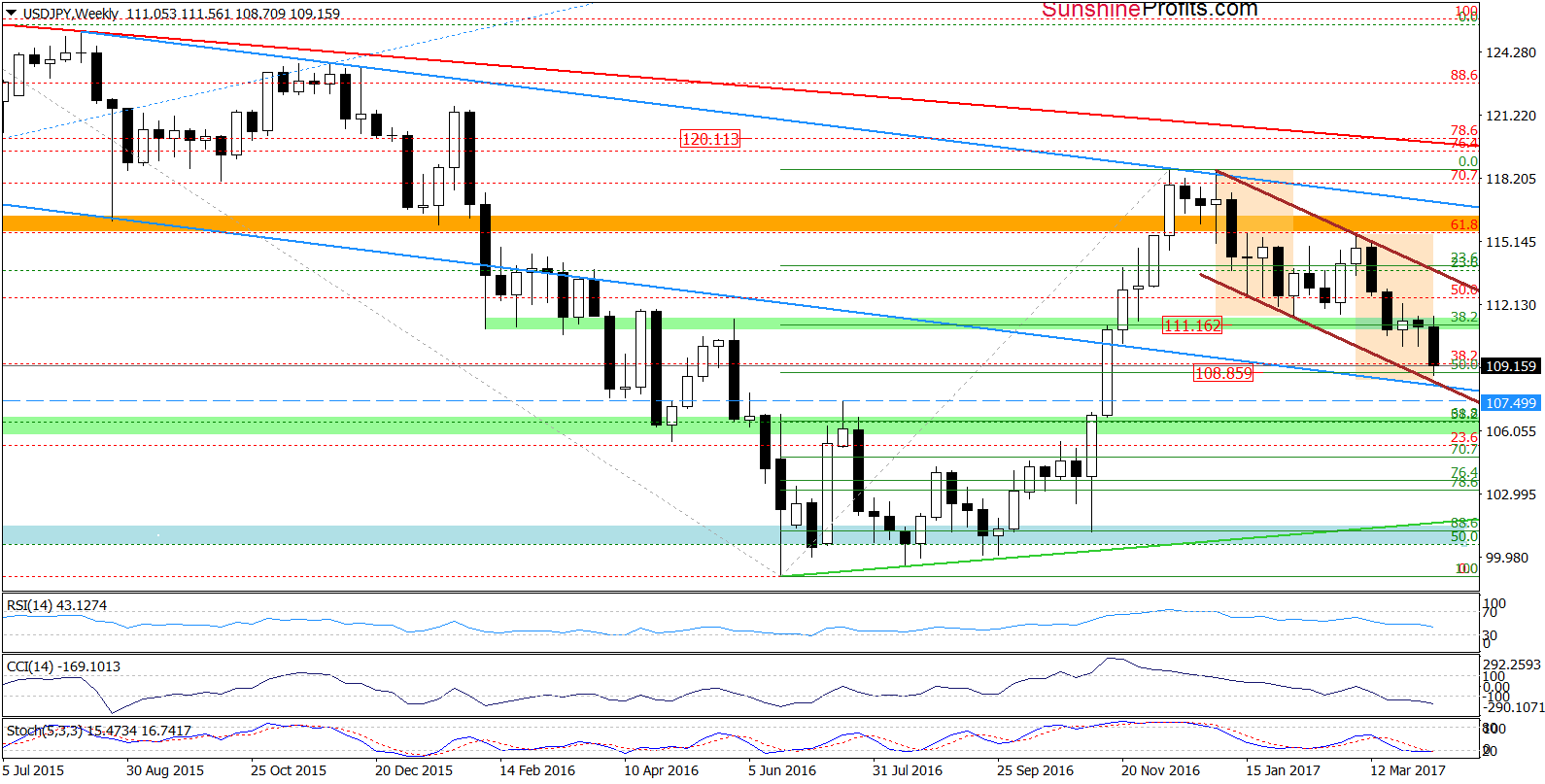 USD/JPY weekly chart