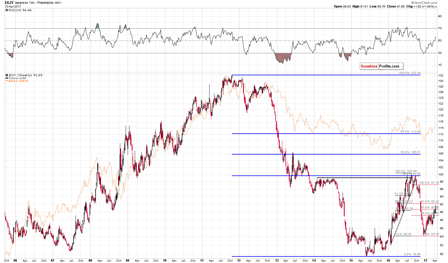 XJY - Japanese Yen