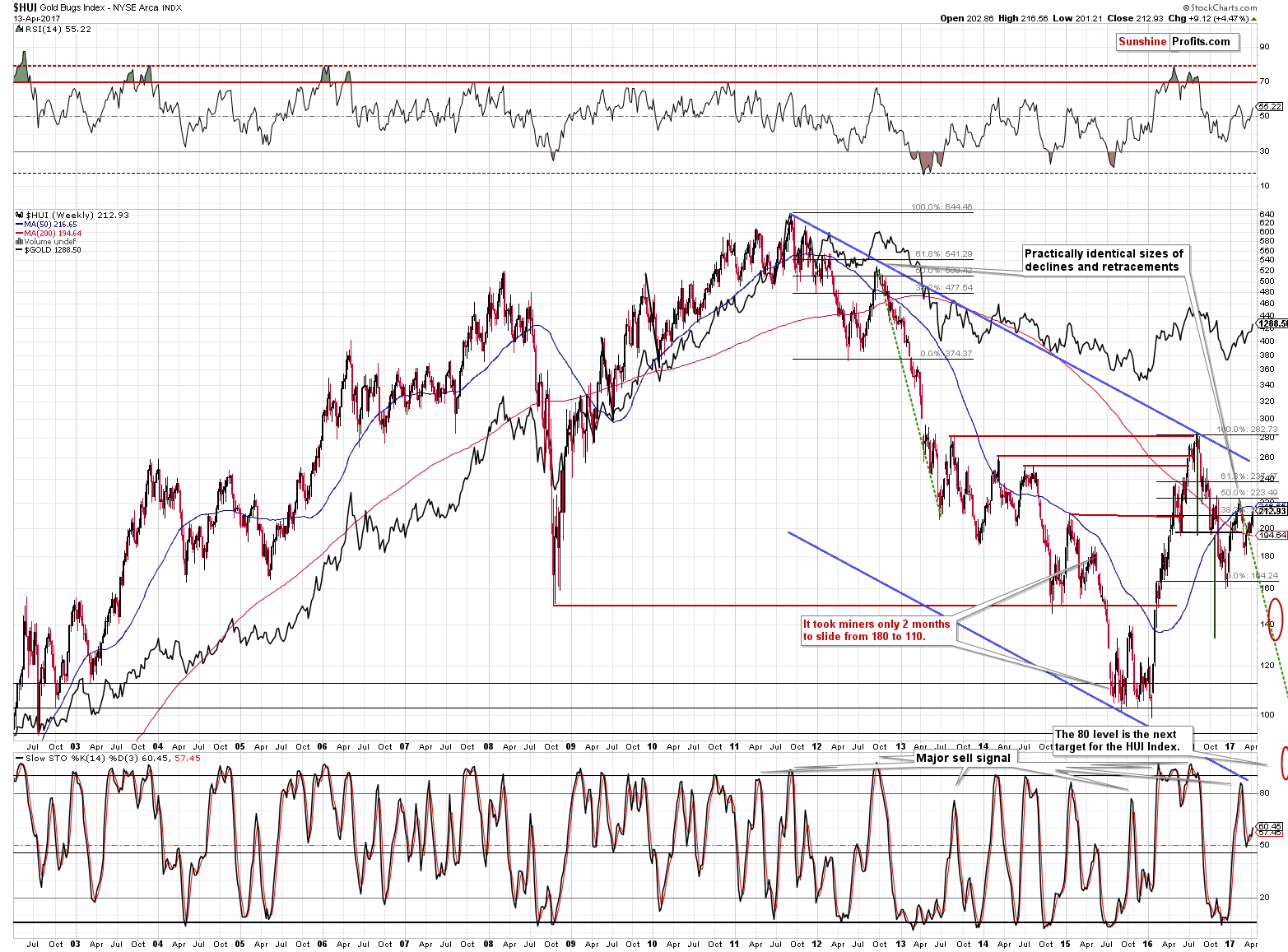 HUI Index chart - Gold Bugs, Mining stocks