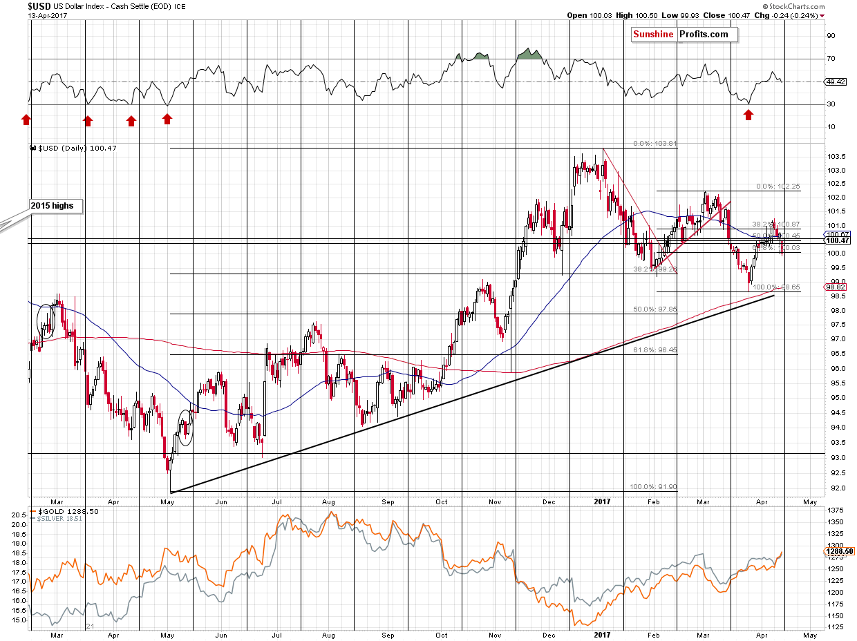 Short-term US Dollar price chart - USD