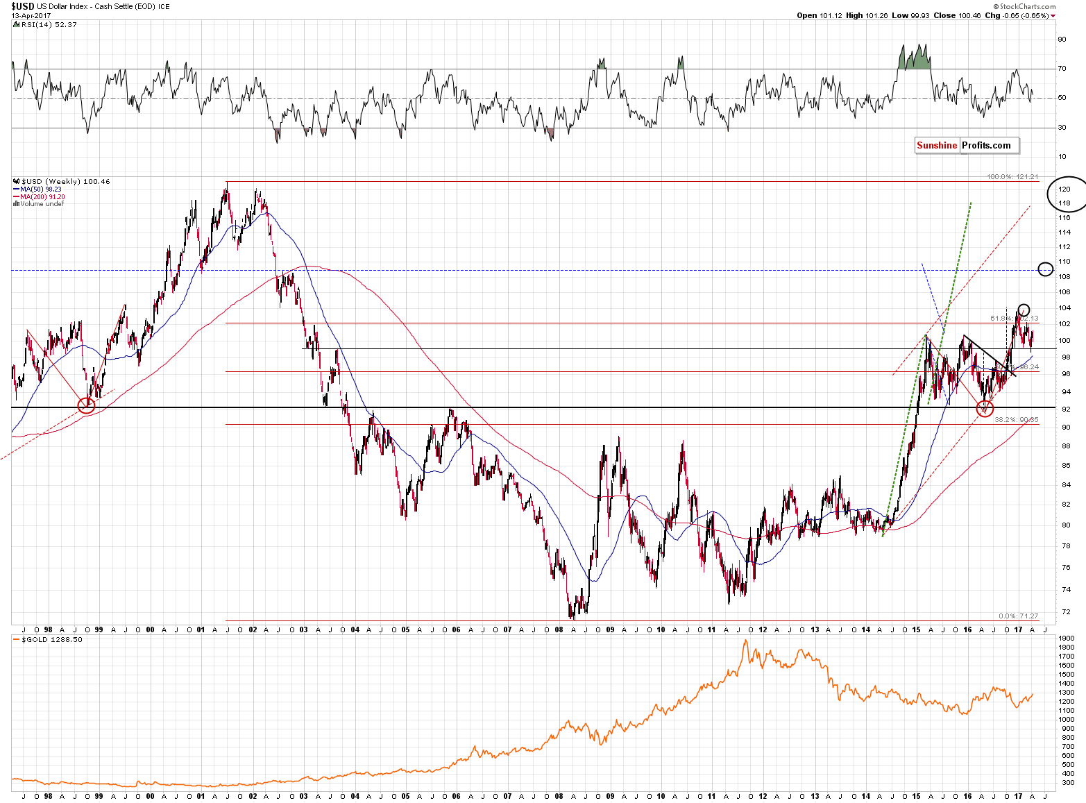 Long-term US Dollar price chart - USD