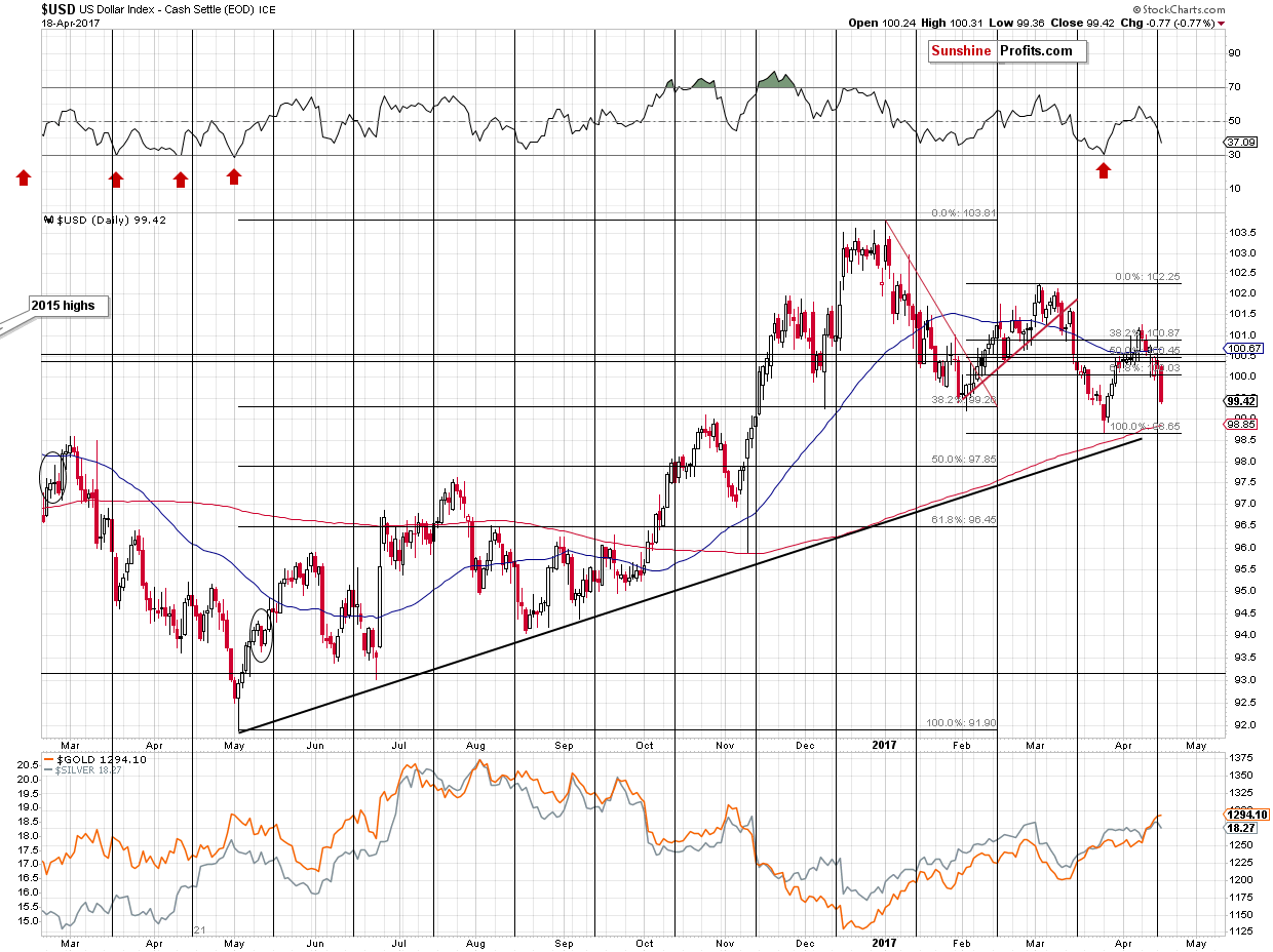 Short-term US Dollar price chart - USD