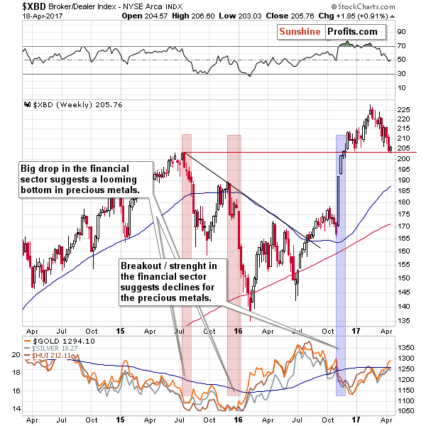 XBD - Broker/Dealer Index, proxy for the financial sector. The link between the financial stocks and gold