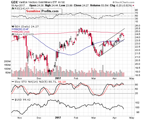 GDX - Market Vectors Gold Miners - Gold mining stocks