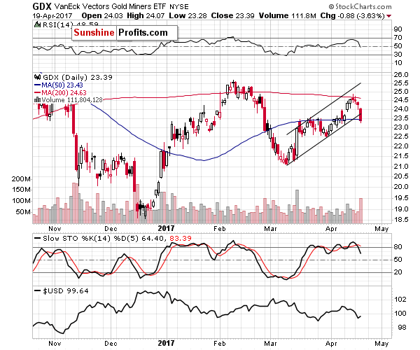 GDX - Market Vectors Gold Miners - Gold mining stocks