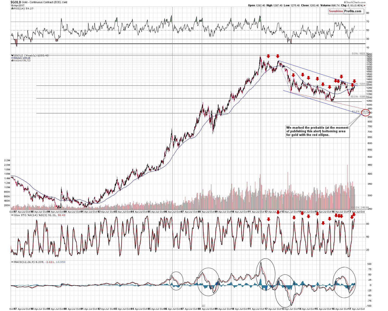 Long-term Gold price chart - Gold spot price