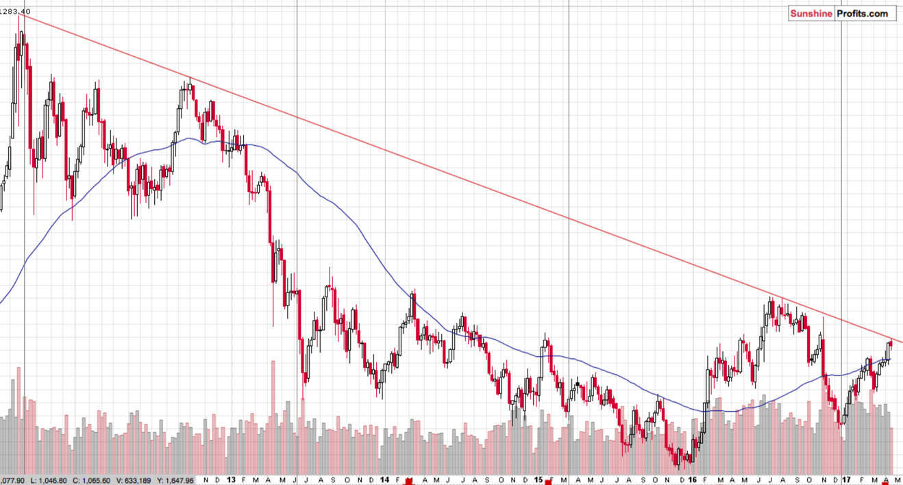 Long-term Gold price chart - Gold spot price