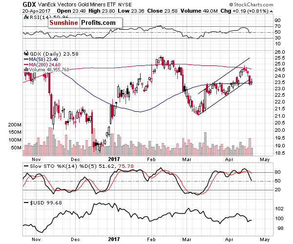 GDX - Market Vectors Gold Miners - Gold mining stocks