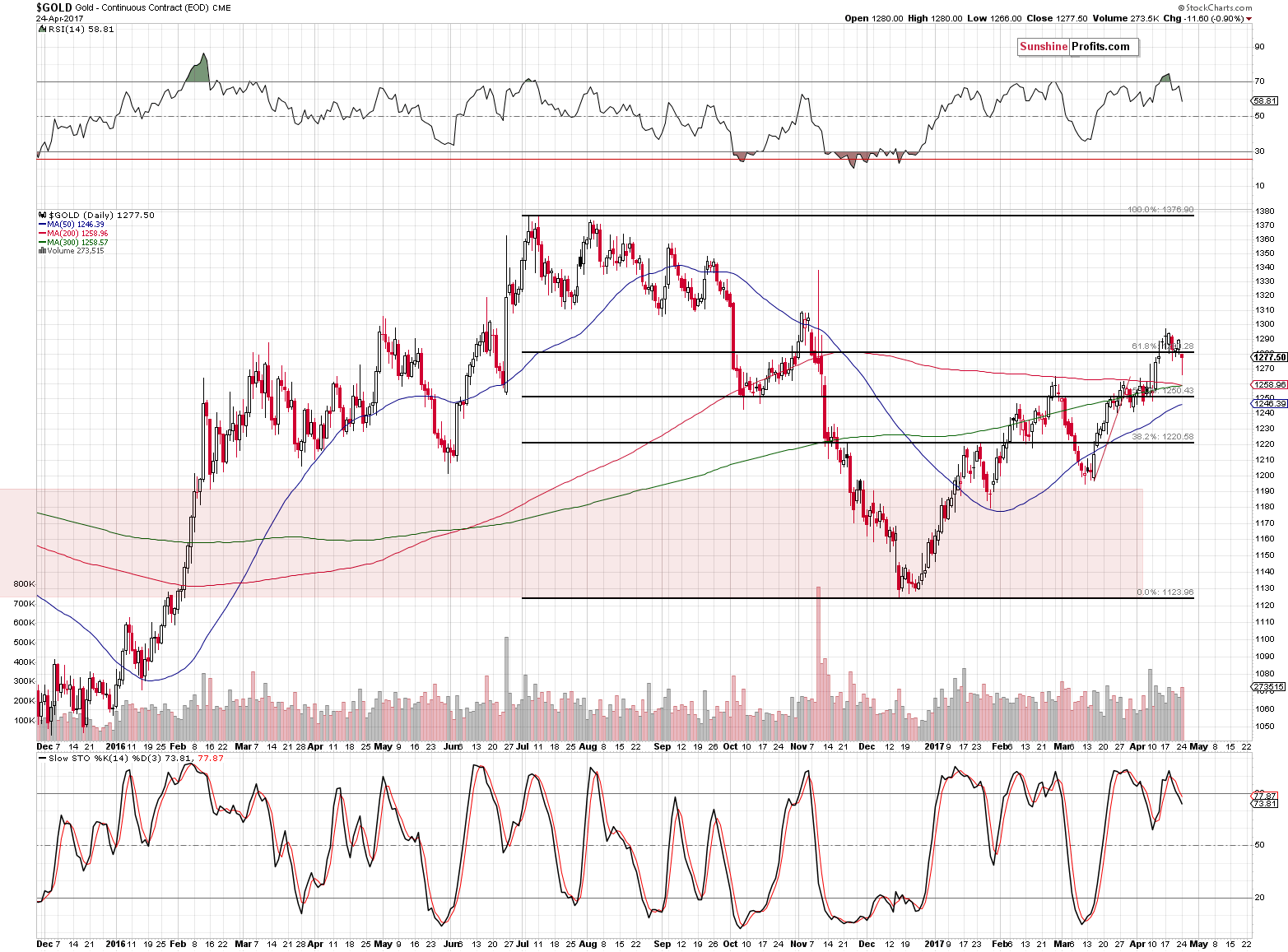 Short-term Gold price chart - Gold spot price