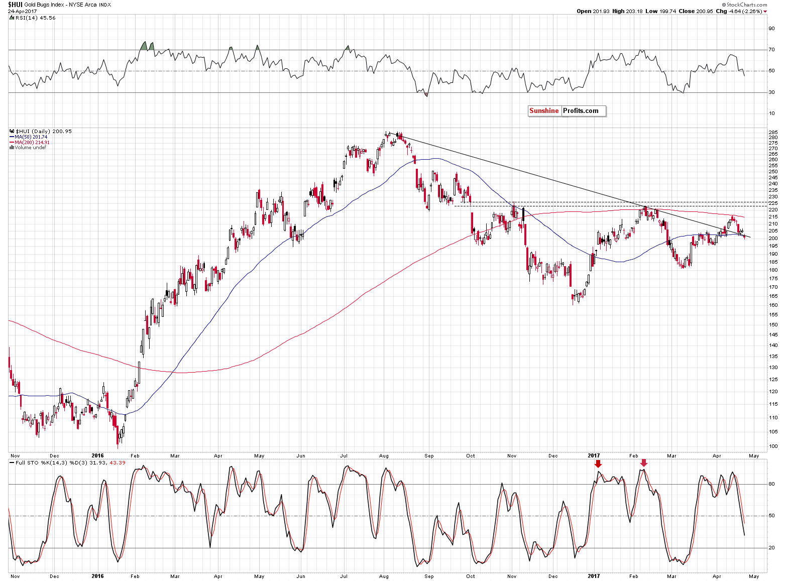 HUI Index chart - Gold Bugs, Mining stocks