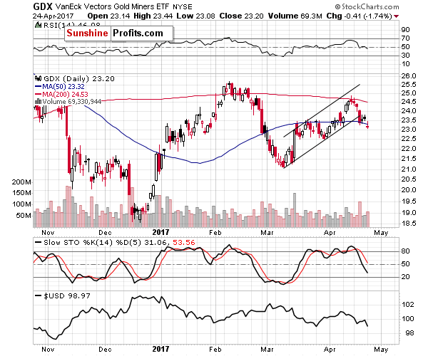 GDX - Market Vectors Gold Miners - Gold mining stocks