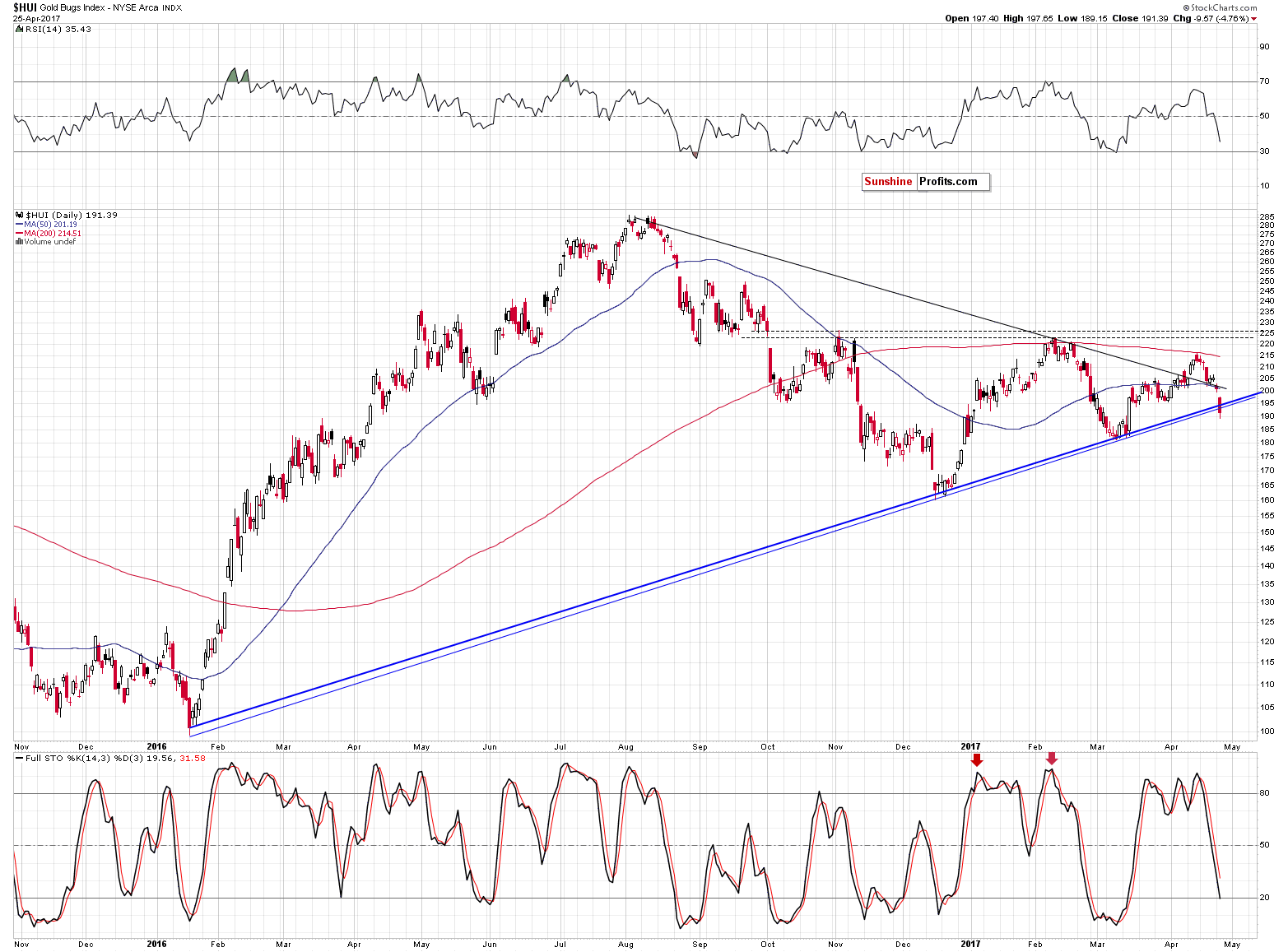 HUI Index chart - Gold Bugs, Mining stocks