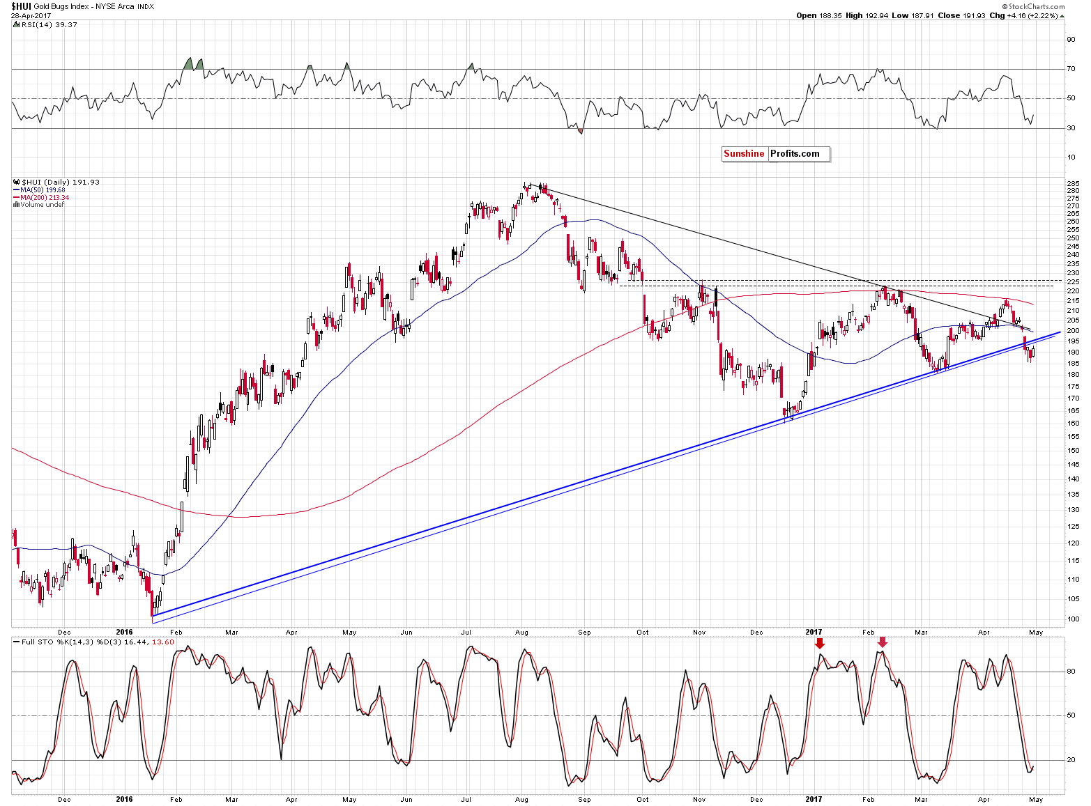 HUI Index chart - Gold Bugs, Mining stocks