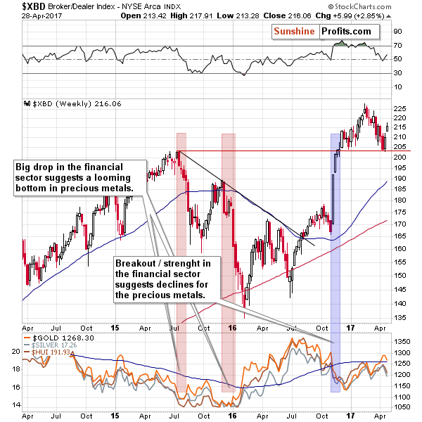 XBD - Broker/Dealer Index, proxy for the financial sector. The link between the financial stocks and gold