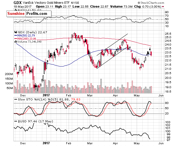 GDX - Market Vectors Gold Miners - Gold mining stocks