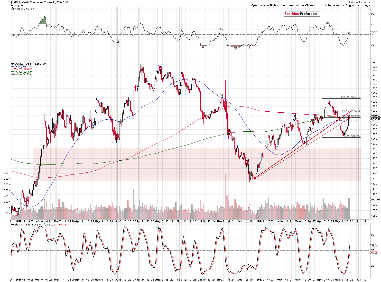 Short-term Gold price chart - Gold spot price