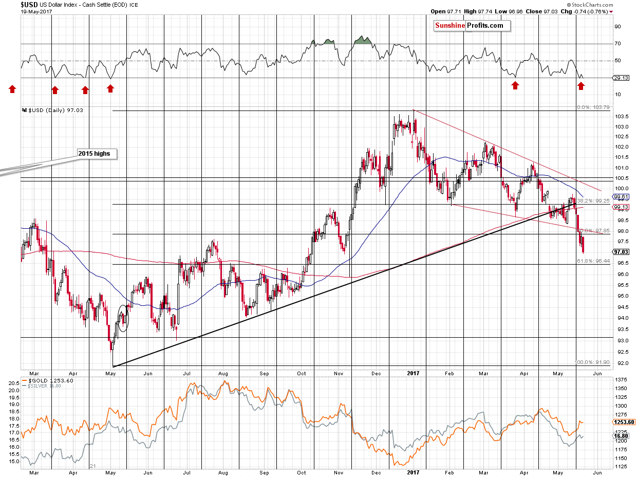 Short-term US Dollar price chart - USD