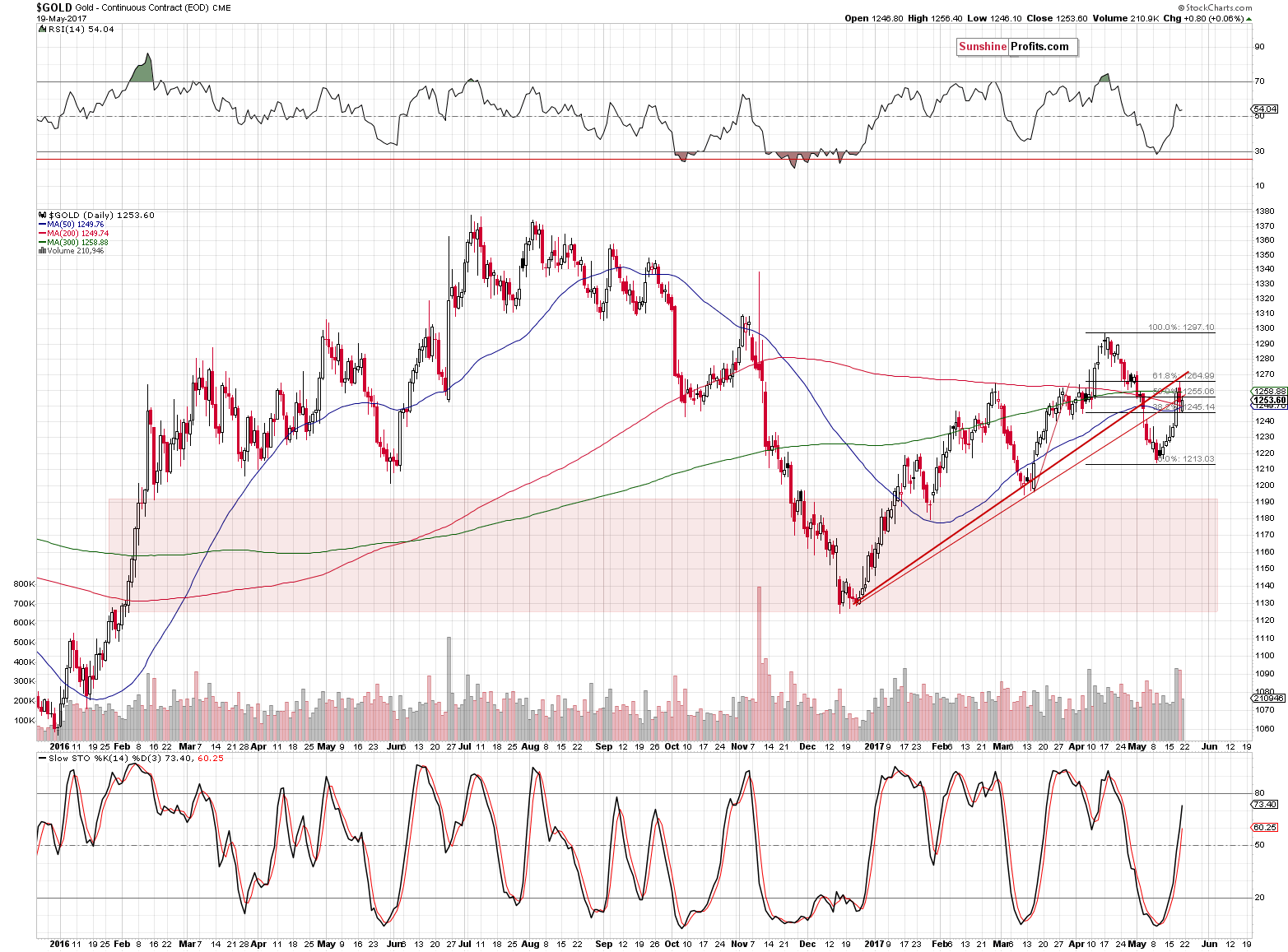 Short-term Gold price chart - Gold spot price