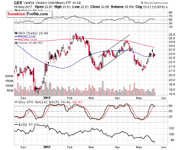 GDX - Market Vectors Gold Miners - Gold mining stocks