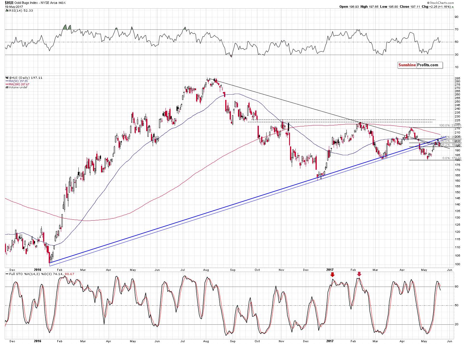 HUI Index chart - Gold Bugs, Mining stocks