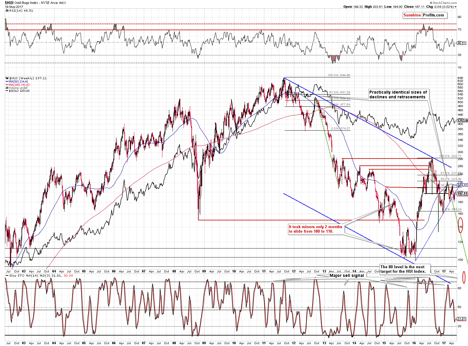 HUI Index chart - Gold Bugs, Mining stocks