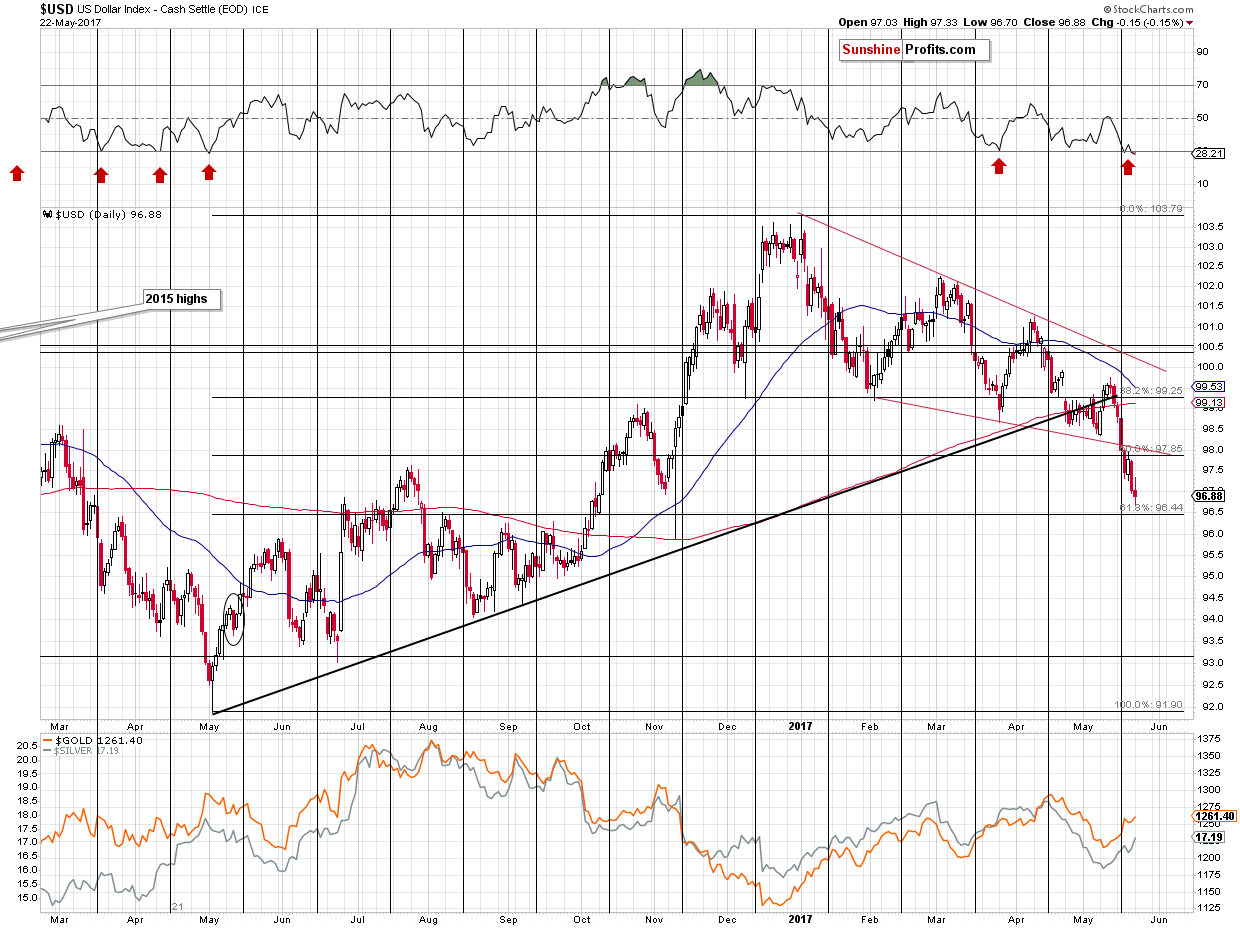 Short-term US Dollar price chart - USD