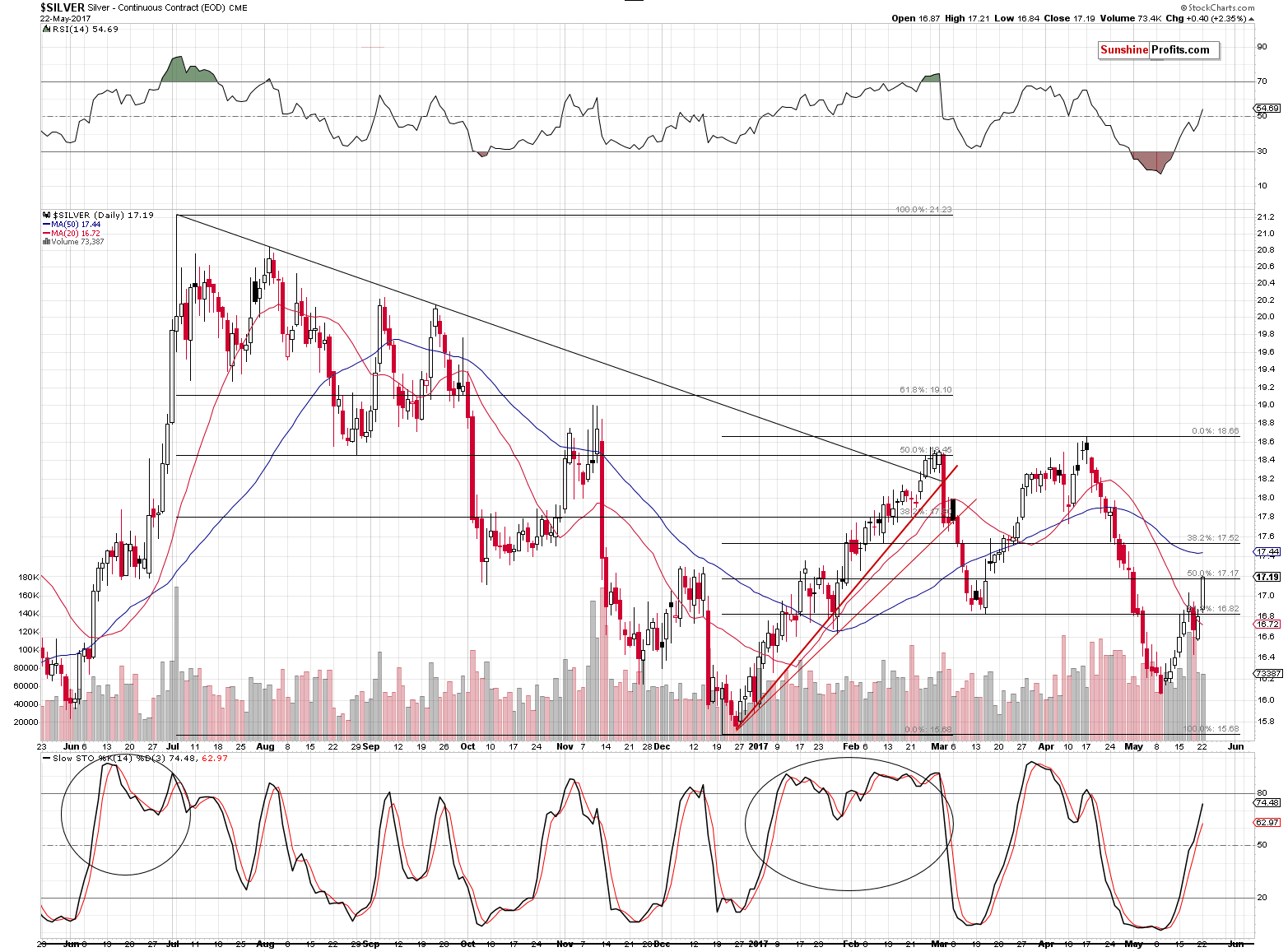 Short-term Silver price chart - Silver spot price