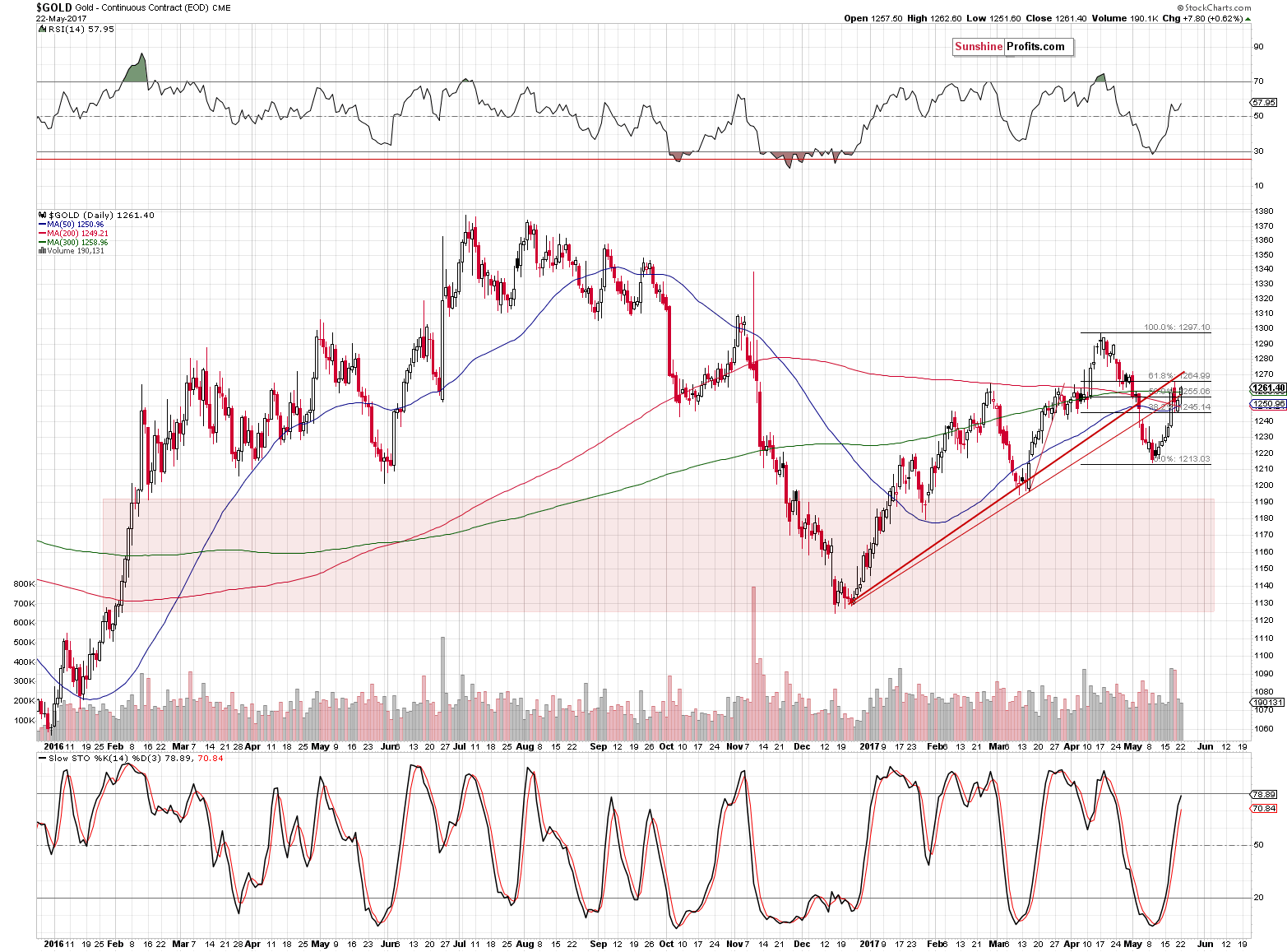 Short-term Gold price chart - Gold spot price