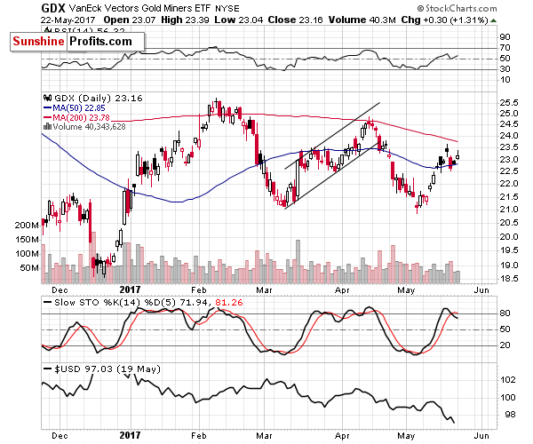 GDX - Market Vectors Gold Miners - Gold mining stocks