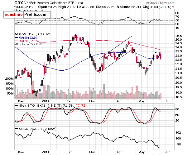 GDX - Market Vectors Gold Miners - Gold mining stocks