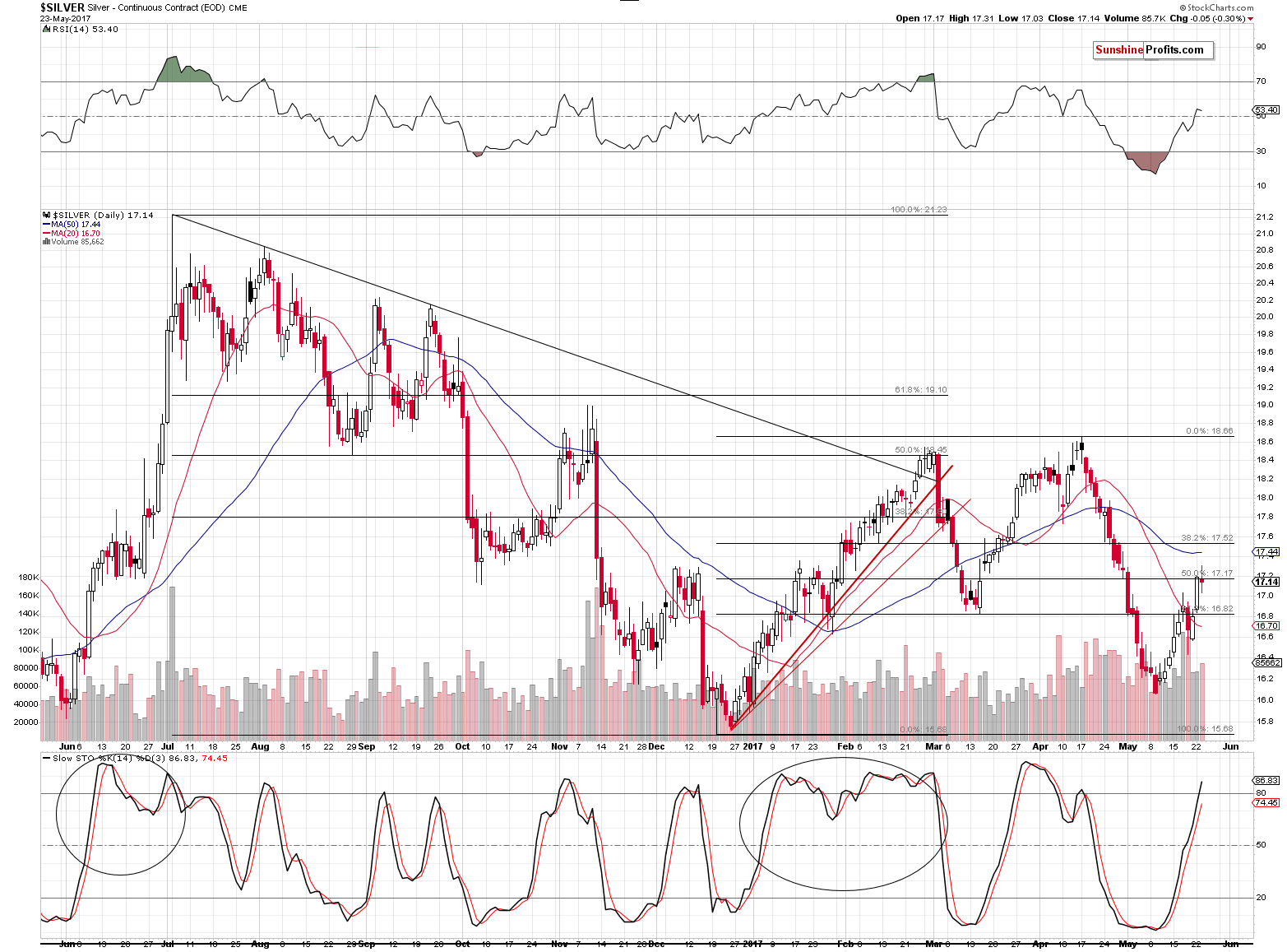 Short-term Silver price chart - Silver spot price