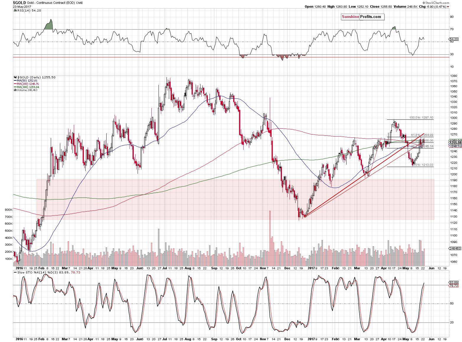 Short-term Gold price chart - Gold spot price