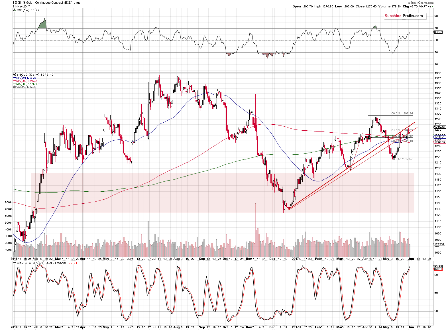 Short-term Gold price chart - Gold spot price